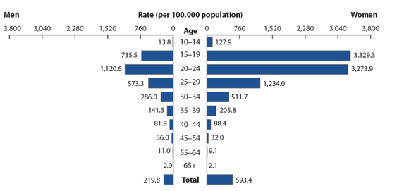 men and women stats