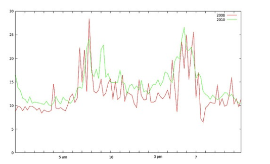 graph of std stats